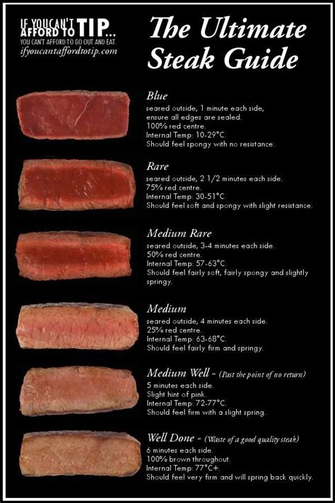 The Ultimate Steak Guide I Like The Comment In Parenthesis Beside The