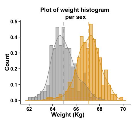 Ggplot Histogram Easy Histogram Graph With Ggplot R Package A