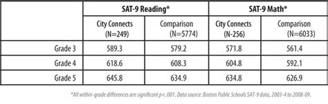 Higher Standardized Test Scores Elementary