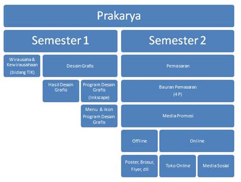 Prakarya Dan Kewirausahaan Kelas X Ict Learning
