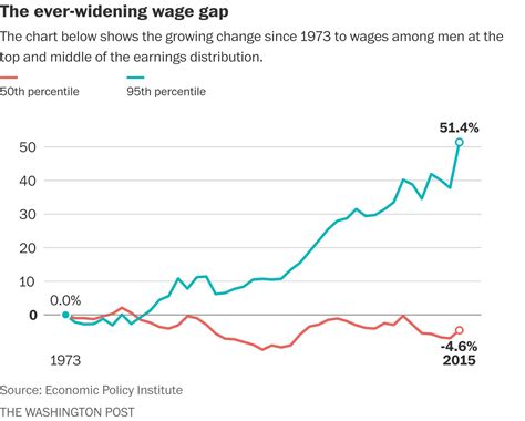 2015 Was A Terrible Year For The Common Working Man The Washington Post