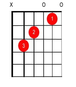 C Major Chord Ring Finger Position With Images Guitar