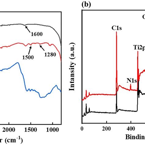Uvvis Absorption Spectra Of Tio2 And Melanintio2 Nanoparticles In
