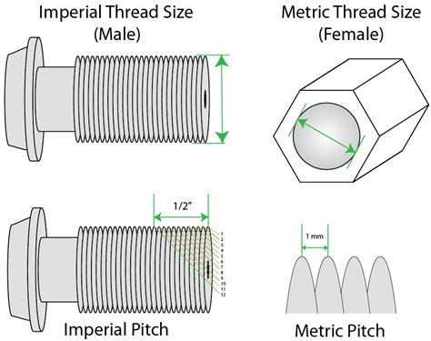 The class tolerance determines the size of the gap between the pitch diameters of the internal and external thread. Thread Identification for Brake Lines