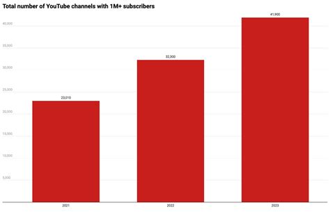 How Many Youtube Channels Have Over 1 Million Subscribers