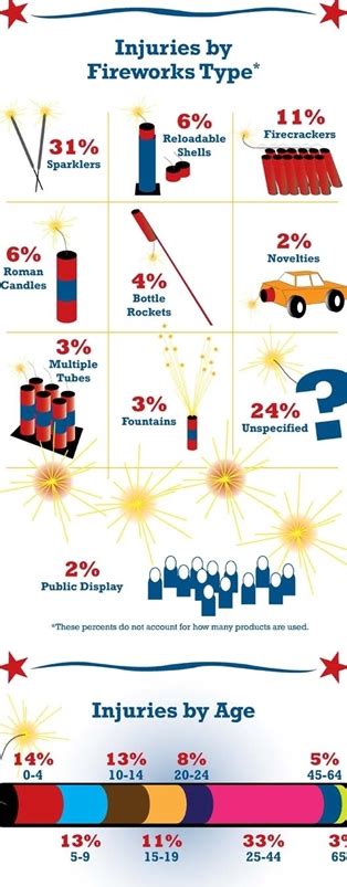 Firework Types And Injuries