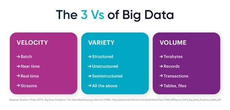 The 5 Vs Of Big Data Bpi The Destination For Everything Process
