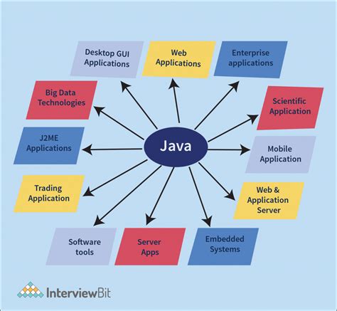 Top Real Life Java Applications Interviewbit