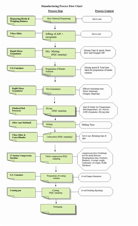 Flow charts can be used to document virtually any type of business system, from the movement of materials through machinery in a manufacturing operation to the flow of applicant information through the hiring process in a human resources department. New Manufacturing Process Flow Chart Template in 2020 ...