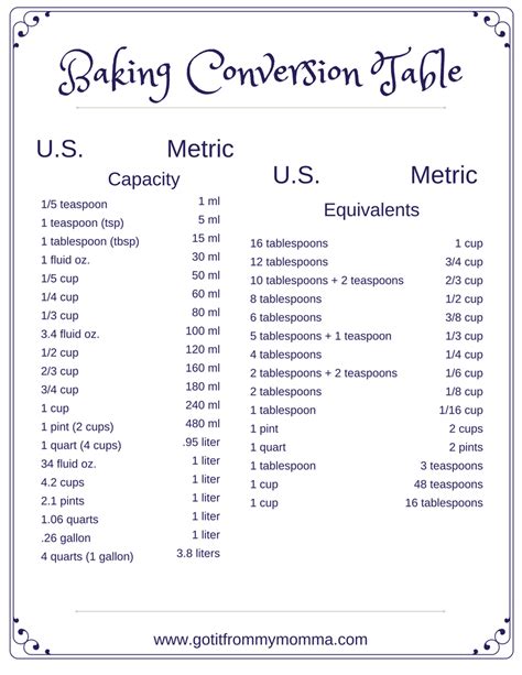 Baking Conversion Table Got It From My Momma