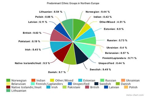 Ethnic Groups Explore Northern Europe