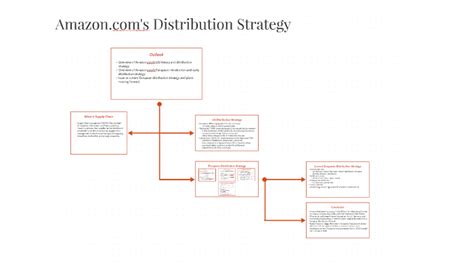 S Distribution Strategy By