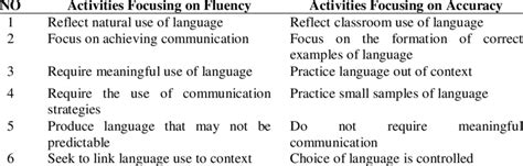 The Comparison Between Fluency And Accuracy Activities Download