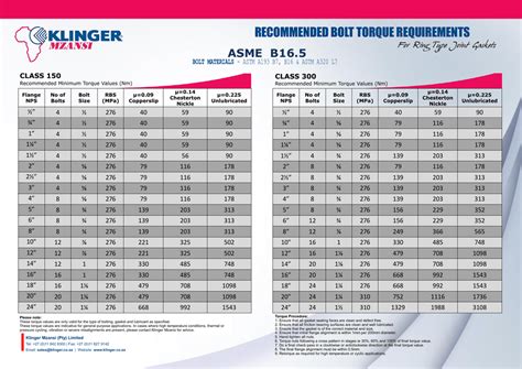 Recommended Bolt Torque Requirements