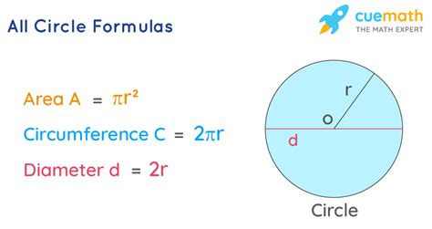 All Circle Formulas Calculating Formulas Of All Circle Definition