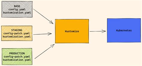 Kustomize Patching Issue: Base Values Not Updated with GKE Managed Certs