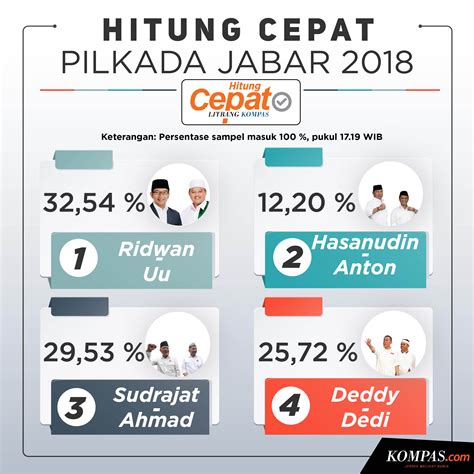 infografik quick count litbang kompas pilkada jabar data 100 persen ridwan kamil uu unggul