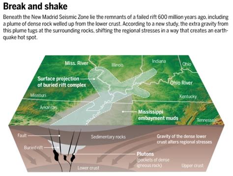Researchers Develop Theory Behind New Madrid Earthquakes