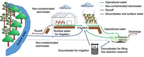 The Basics Of Irrigation Reservoirs For Agriculture Land Grant Press