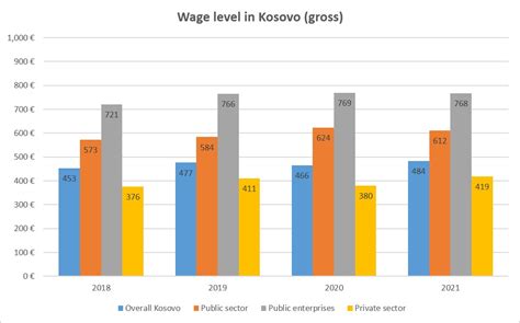 Wage Level In Kosovo Increased During 2021 Implications For MSMEs