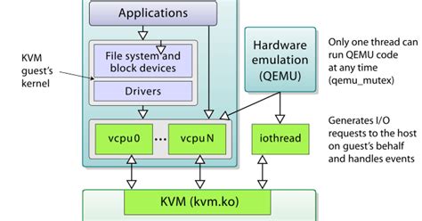 Linux Fuse Difference Between KVM And Qemu