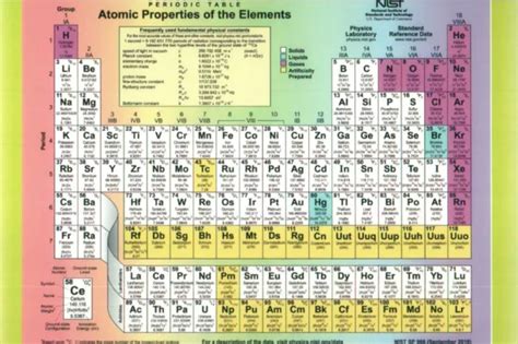 The Periodic Table Chemical Elements Atomic Properties Chemistry Nist