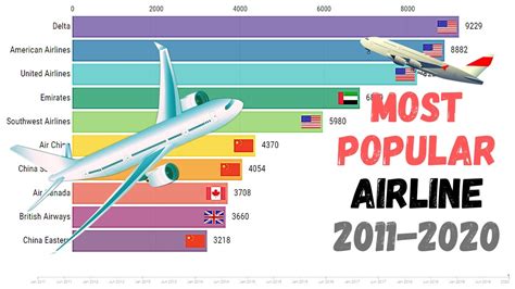 Most Popular Airlines In The World 2011 2020 Youtube