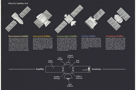 Types Of Satellites Visual Capitalist