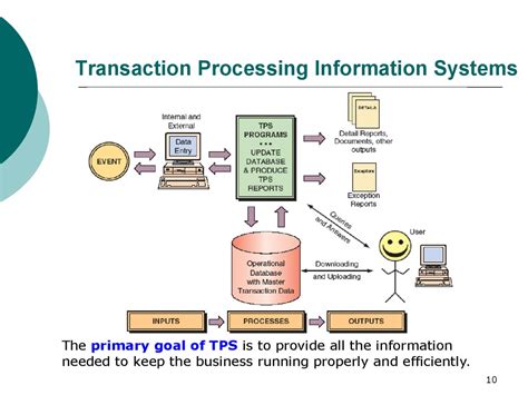 Types Of Transaction Processing System Labquiz