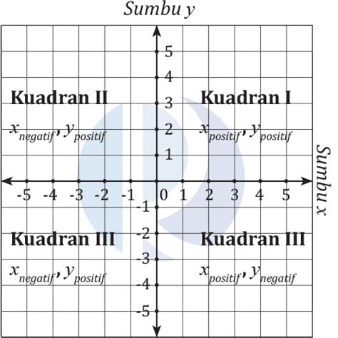 Angka kedua yang ditulis adalah titik yang terletak pada koordinat y tarik garis lurus dari titik menuju ke sumbu y maka itulah angka y. Gambar Titik Titik Koordinat Kartesius