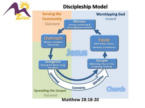 17 Best Images About Models Of Discipleship On Pinterest Logos