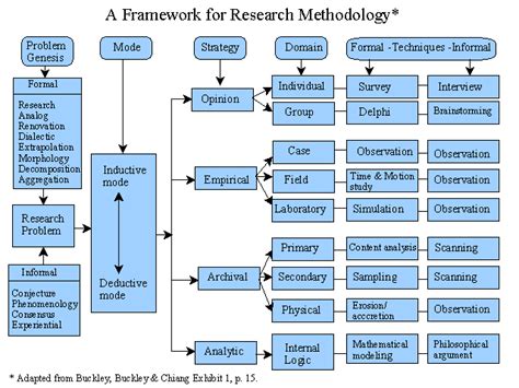 Jun 18, 2019 · types of research how do we know something exists? research method - Google Search | Research skills ...