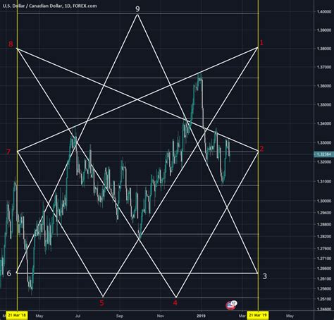369 Vortex Math Uc For Forexcomusdcad By Hastecapital — Tradingview