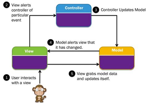 Asp Net Mvc Integrate Model View Controller Coding Ninjas Codestudio