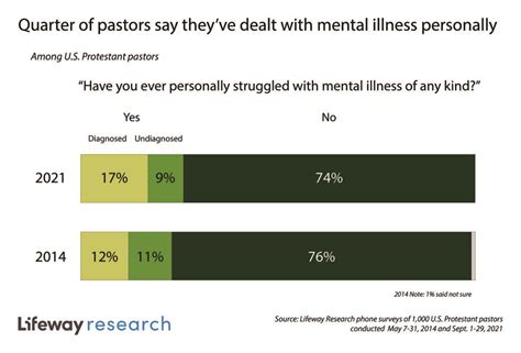 Lifeway Research Pastors Have Experience With Mental Illness