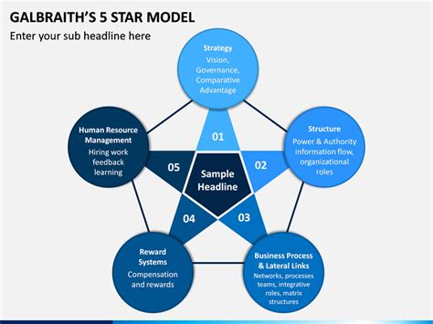 Galbraith Star Model The Star Framework By Jay Galbraith Is A
