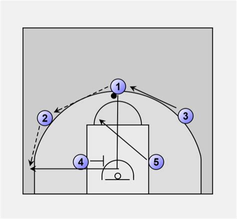 Basketball Offense Zone Zone Offense 2