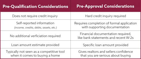 Pre Qualification Vs Pre Approval Whats The Difference Stillman Bank