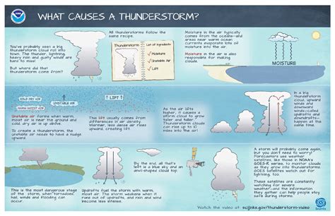 Thunderstorms Lessons Blendspace