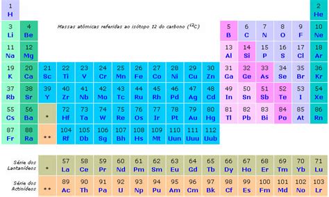 Elementos Químicos No Cotidiano Tabela Periódica