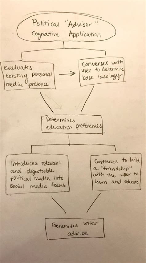 Cognitive Design Application Idea By Gabriela Sanders Advanced