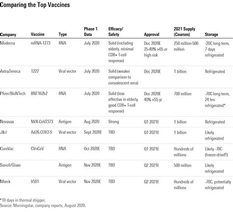 Here's what's happening with the vaccine in other countries. A Coronavirus Vaccine, or Three, Could Be Available by ...