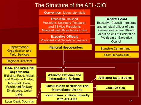 Ppt The Evolution Of Labor Unions Powerpoint Presentation Free