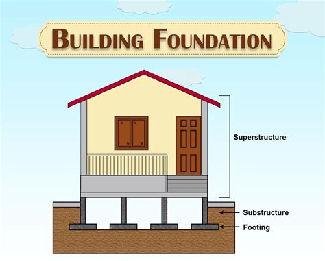 Building Foundation Its Types Design Procedure And Necessities In 2020