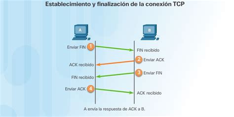 The transmission control protocol (tcp) is one of the main protocols of the internet protocol suite. Proceso de comunicación TCP - CCNA V6.0