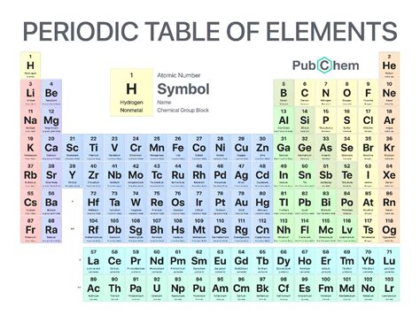 Periodic Table Of Elements Pubchem Periodic Table Printable Periodic