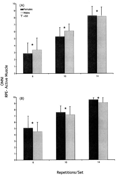 Ratings Of Perceived Exertion OMNI Scale For The Active Muscles