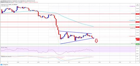 Ethereum (eth) price live statistics. Ethereum Price Action Suggest More Downsides Below $330: Here's Why