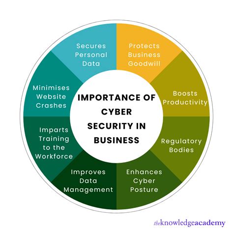Importance Of Cyber Security For Business In 2023