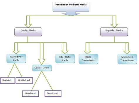Transmission Media In Computer Networks Studyopedia